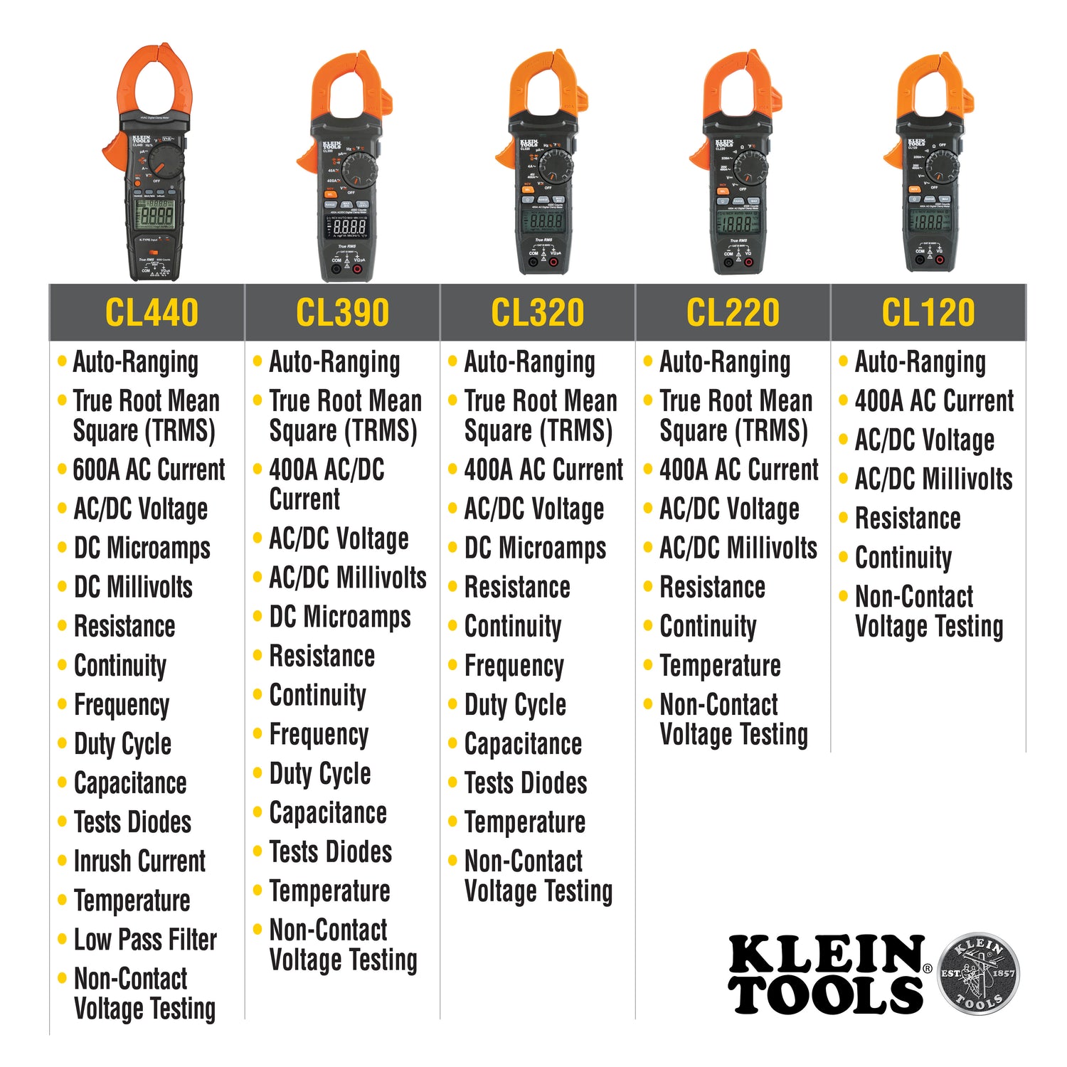 Klein HVAC Digital Clamp Meter, AC Auto-Ranging 400 Amp